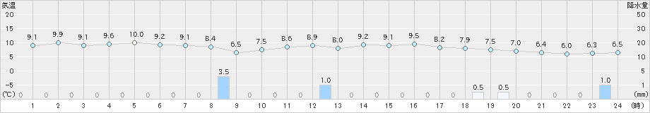 今別(>2021年10月21日)のアメダスグラフ