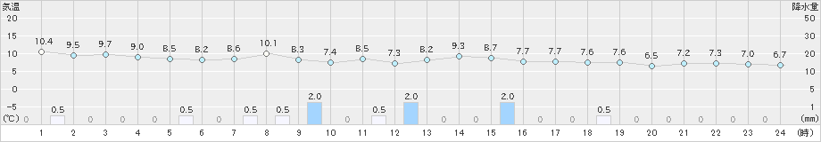 青森(>2021年10月21日)のアメダスグラフ