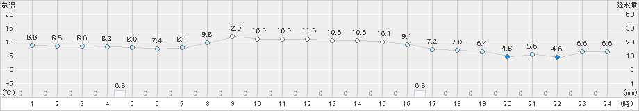 三沢(>2021年10月21日)のアメダスグラフ