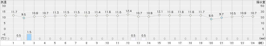 八森(>2021年10月21日)のアメダスグラフ