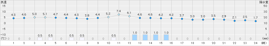 八幡平(>2021年10月21日)のアメダスグラフ