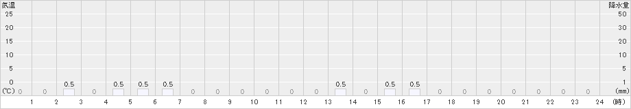男鹿真山(>2021年10月21日)のアメダスグラフ