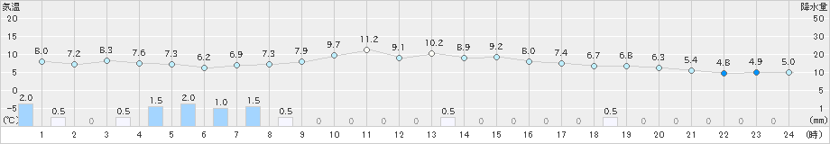 阿仁合(>2021年10月21日)のアメダスグラフ