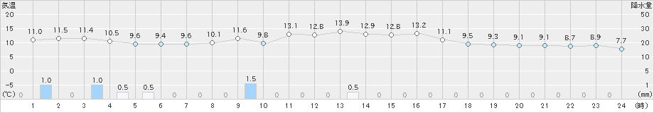 秋田(>2021年10月21日)のアメダスグラフ