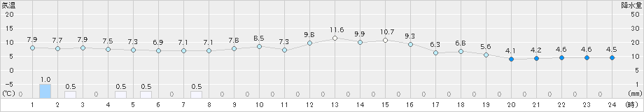 田沢湖(>2021年10月21日)のアメダスグラフ