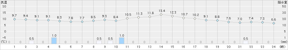 大曲(>2021年10月21日)のアメダスグラフ