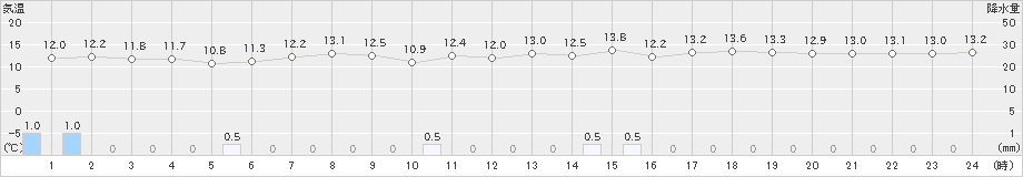 にかほ(>2021年10月21日)のアメダスグラフ