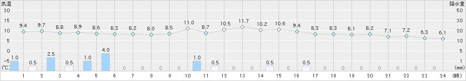 矢島(>2021年10月21日)のアメダスグラフ