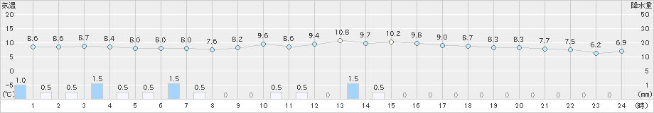 湯沢(>2021年10月21日)のアメダスグラフ