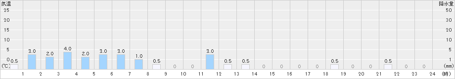 東成瀬(>2021年10月21日)のアメダスグラフ