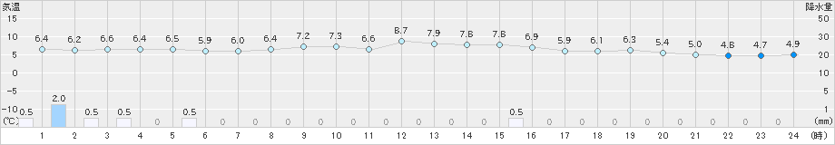 湯の岱(>2021年10月21日)のアメダスグラフ