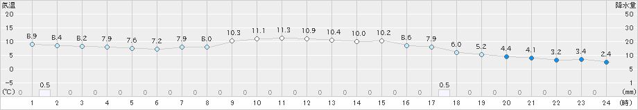 軽米(>2021年10月21日)のアメダスグラフ