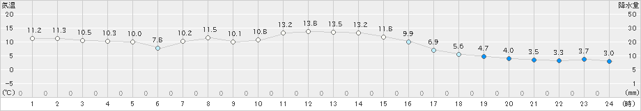 普代(>2021年10月21日)のアメダスグラフ