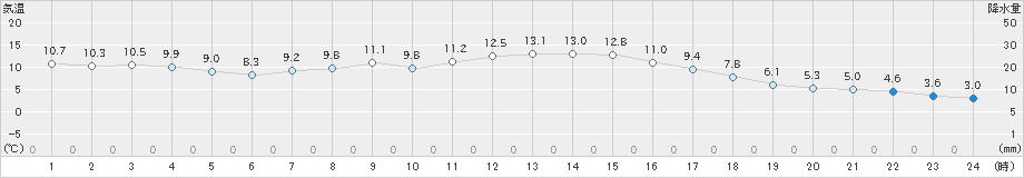 岩泉(>2021年10月21日)のアメダスグラフ