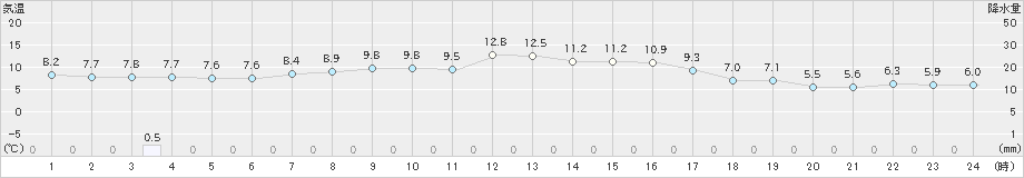 花巻(>2021年10月21日)のアメダスグラフ