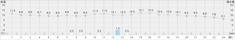 江刺(>2021年10月21日)のアメダスグラフ