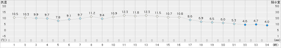 住田(>2021年10月21日)のアメダスグラフ