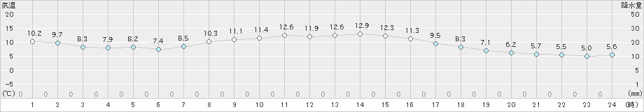 気仙沼(>2021年10月21日)のアメダスグラフ
