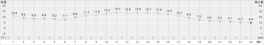 志津川(>2021年10月21日)のアメダスグラフ