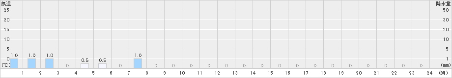 泉ケ岳(>2021年10月21日)のアメダスグラフ