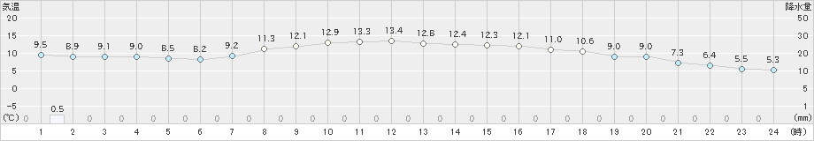 大衡(>2021年10月21日)のアメダスグラフ