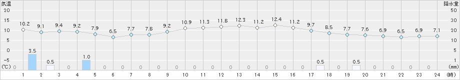 差首鍋(>2021年10月21日)のアメダスグラフ