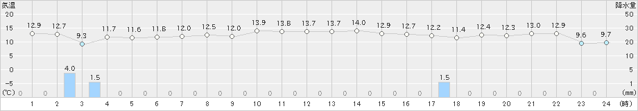 浜中(>2021年10月21日)のアメダスグラフ