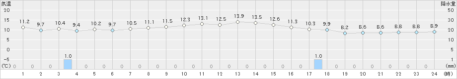 狩川(>2021年10月21日)のアメダスグラフ