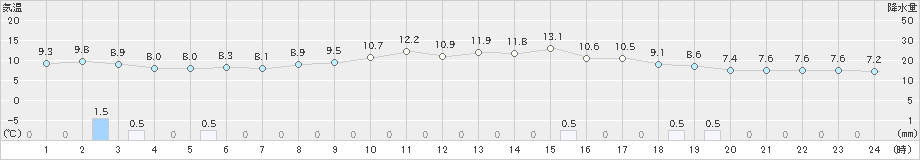新庄(>2021年10月21日)のアメダスグラフ