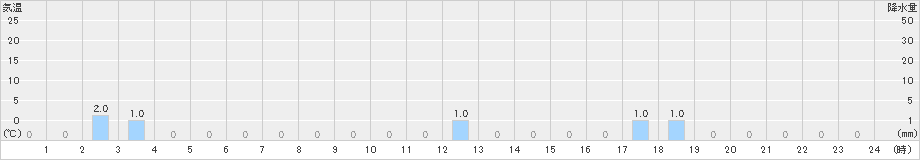 瀬見(>2021年10月21日)のアメダスグラフ