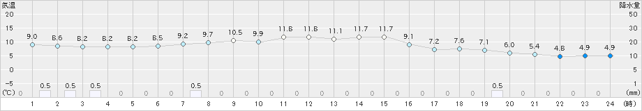 向町(>2021年10月21日)のアメダスグラフ
