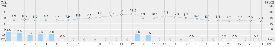 尾花沢(>2021年10月21日)のアメダスグラフ