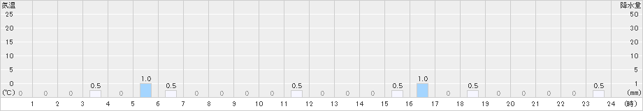 荒沢(>2021年10月21日)のアメダスグラフ