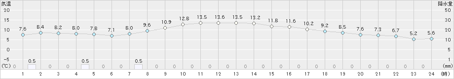村山(>2021年10月21日)のアメダスグラフ