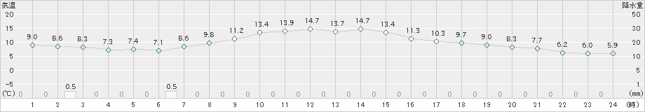 東根(>2021年10月21日)のアメダスグラフ