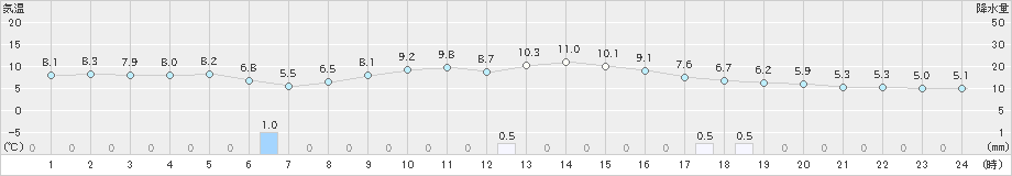 大井沢(>2021年10月21日)のアメダスグラフ