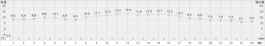 長井(>2021年10月21日)のアメダスグラフ