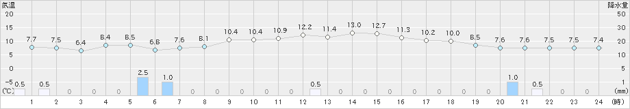 小国(>2021年10月21日)のアメダスグラフ