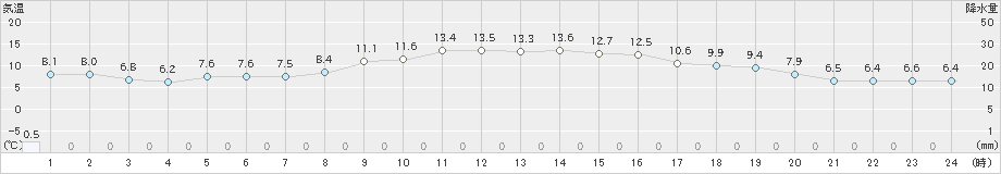 高畠(>2021年10月21日)のアメダスグラフ