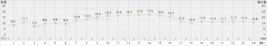 北茨城(>2021年10月21日)のアメダスグラフ