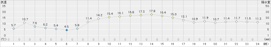 常陸大宮(>2021年10月21日)のアメダスグラフ