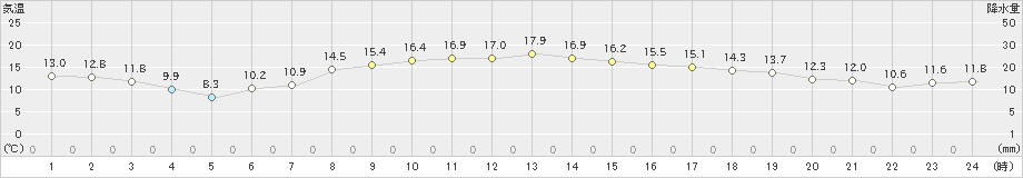 日立(>2021年10月21日)のアメダスグラフ