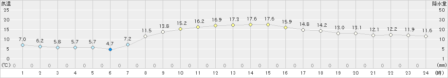 下館(>2021年10月21日)のアメダスグラフ