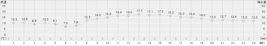 下妻(>2021年10月21日)のアメダスグラフ