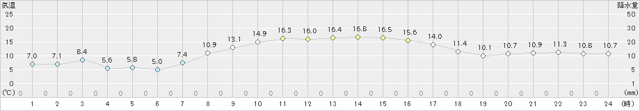 鉾田(>2021年10月21日)のアメダスグラフ