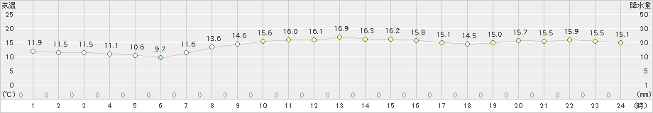 鹿嶋(>2021年10月21日)のアメダスグラフ