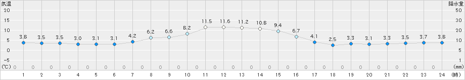 土呂部(>2021年10月21日)のアメダスグラフ