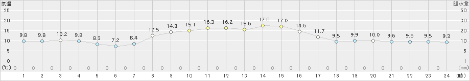 塩谷(>2021年10月21日)のアメダスグラフ