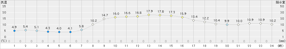 那須烏山(>2021年10月21日)のアメダスグラフ