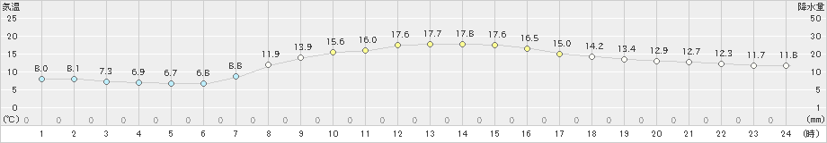 宇都宮(>2021年10月21日)のアメダスグラフ
